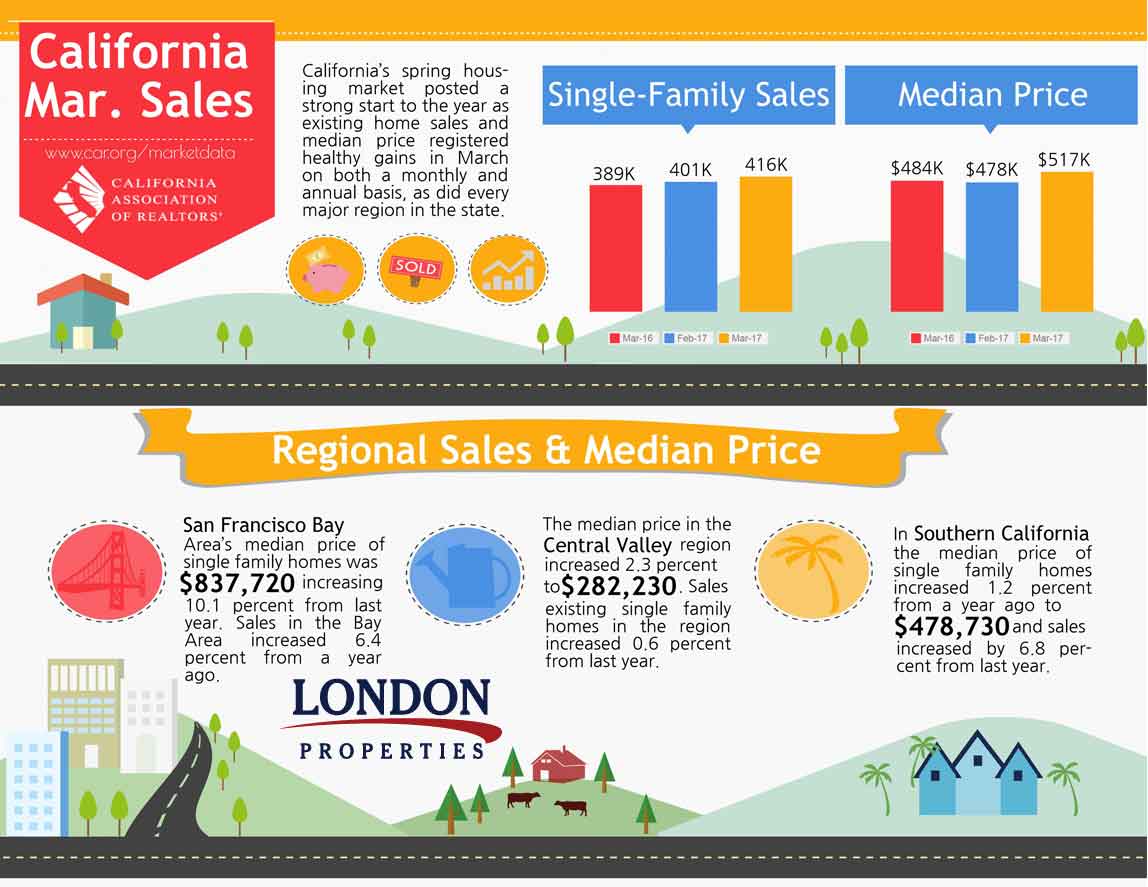 California Mar. Sales
